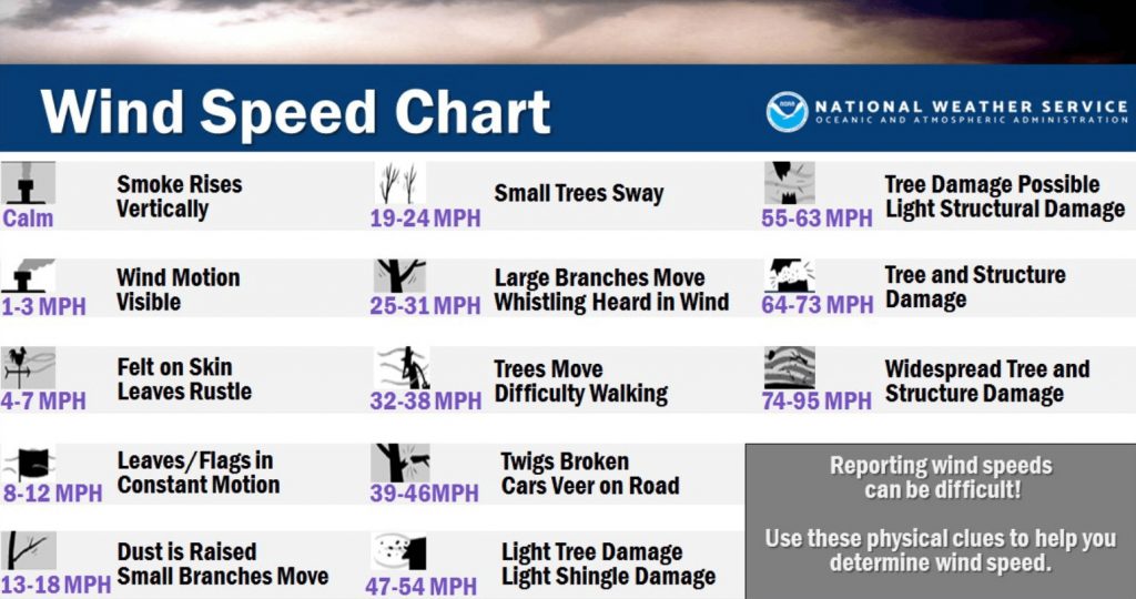 Wind Speed Damage Roof Chart